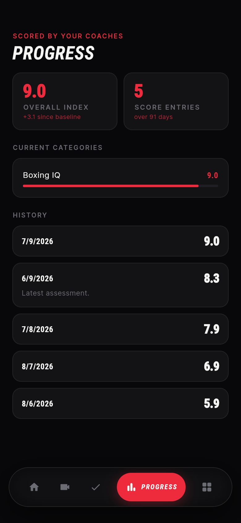 Progress scores
